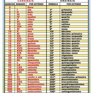 Números Cardinais e Ordinais - Ref. 305 - Formato: 0,90x1,20m - GEOMAPAS 2026
